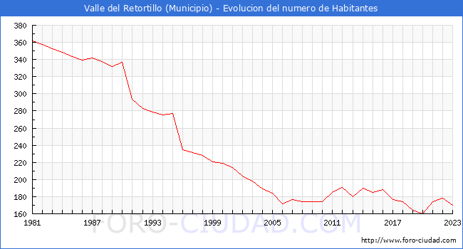 Evolución de la población desde 1981 hasta 2023