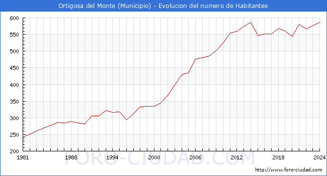 Evolucin de la poblacin desde 1981 hasta 2024