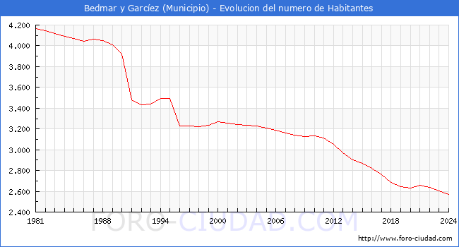 Evolucin de la poblacin desde 1981 hasta 2024