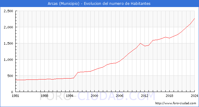 Evolucin de la poblacin desde 1981 hasta 2024