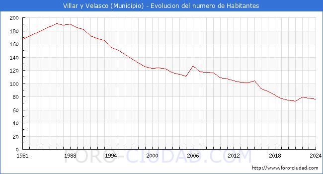 Evolucin de la poblacin desde 1981 hasta 2024