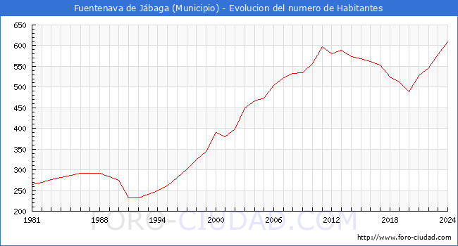 Evolucin de la poblacin desde 1981 hasta 2024