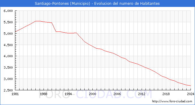 Evolucin de la poblacin desde 1981 hasta 2024