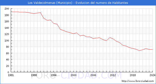 Evolucin de la poblacin desde 1981 hasta 2024