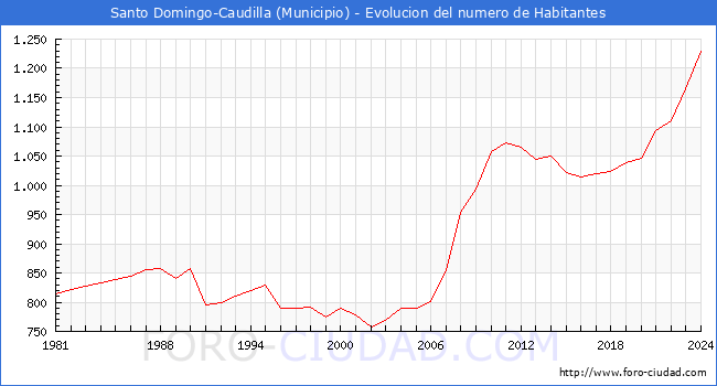 Evolucin de la poblacin desde 1981 hasta 2024