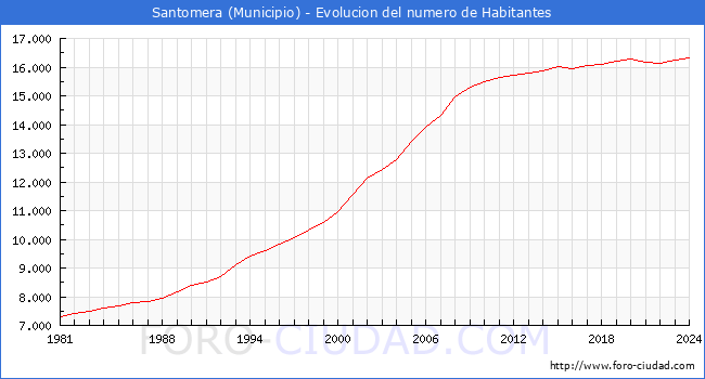 Evolucin de la poblacin desde 1981 hasta 2024