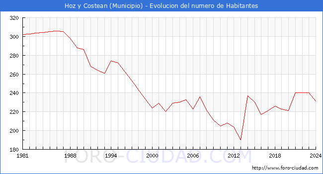 Evolucin de la poblacin desde 1981 hasta 2024