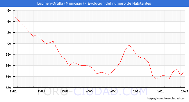 Evolucin de la poblacin desde 1981 hasta 2024