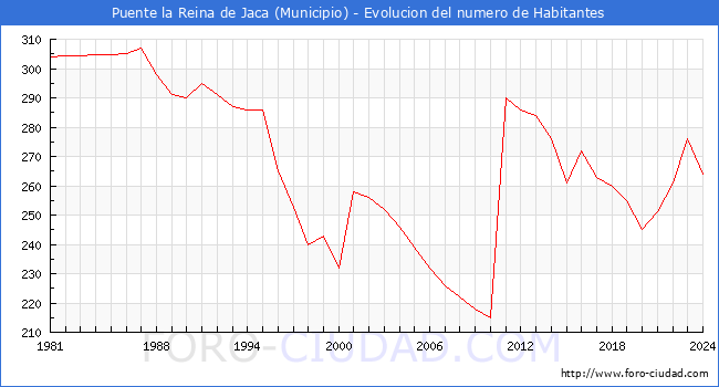 Evolucin de la poblacin desde 1981 hasta 2024