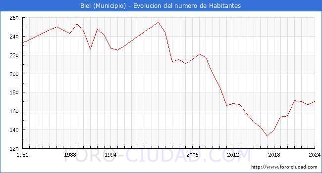 Evolucin de la poblacin desde 1981 hasta 2024