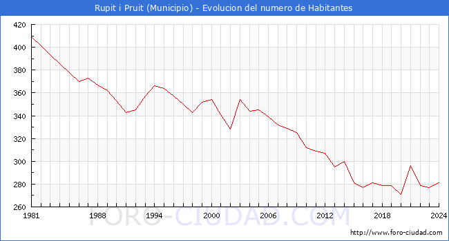 Evolucin de la poblacin desde 1981 hasta 2024