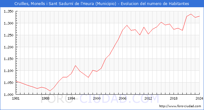 Evolucin de la poblacin desde 1981 hasta 2024
