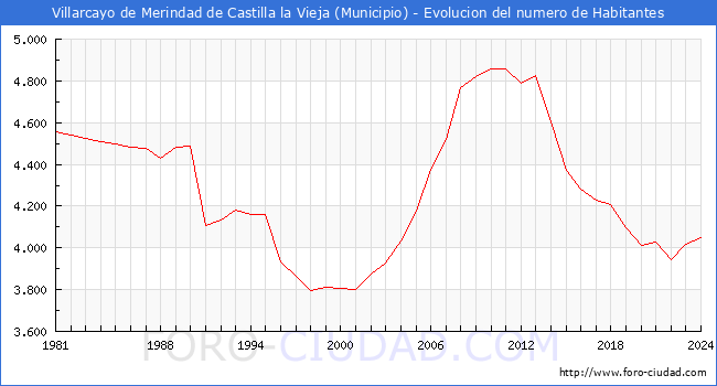 Evolucin de la poblacin desde 1981 hasta 2024
