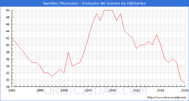 Evolucin de la poblacin desde 1981 hasta 2024