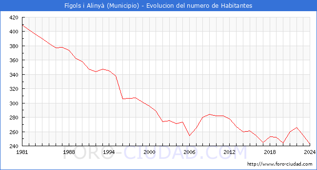 Evolucin de la poblacin desde 1981 hasta 2024