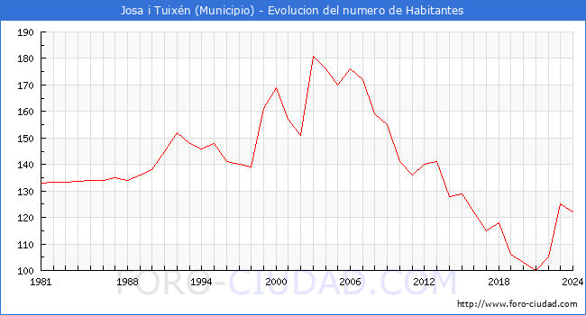 Evolucin de la poblacin desde 1981 hasta 2024