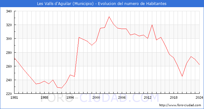 Evolucin de la poblacin desde 1981 hasta 2024