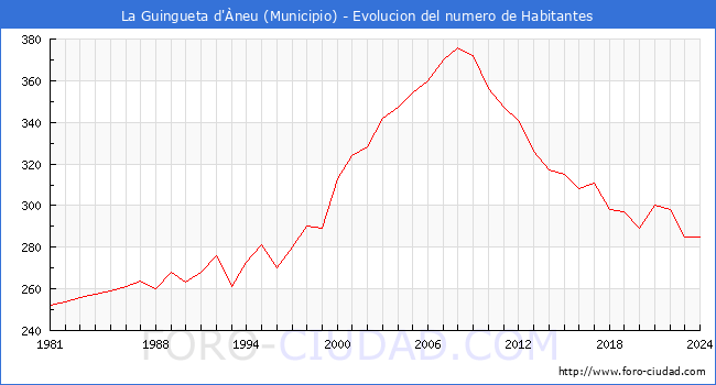 Evolucin de la poblacin desde 1981 hasta 2024