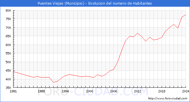 Evolucin de la poblacin desde 1981 hasta 2024