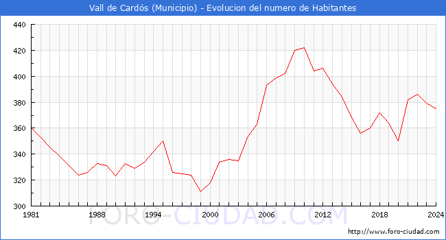 Evolucin de la poblacin desde 1981 hasta 2024
