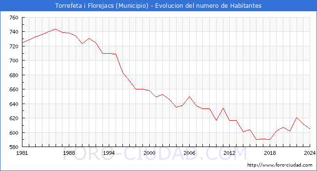 Evolucin de la poblacin desde 1981 hasta 2024