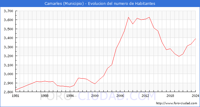 Evolucin de la poblacin desde 1981 hasta 2024