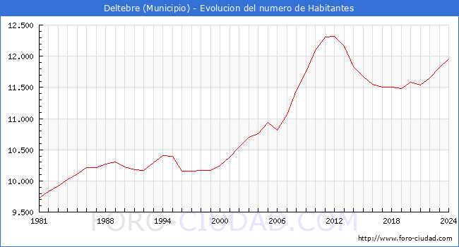 Evolucin de la poblacin desde 1981 hasta 2024