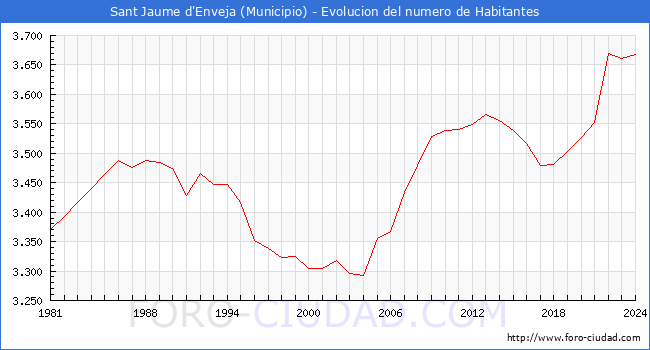 Evolucin de la poblacin desde 1981 hasta 2024