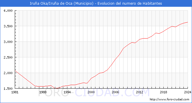 Evolucin de la poblacin desde 1981 hasta 2024