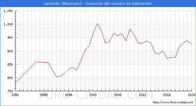 Evolucin de la poblacin desde 1981 hasta 2024
