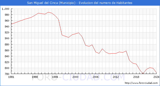 Evolucin de la poblacin desde 1981 hasta 2024