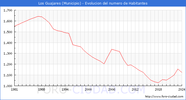 Evolucin de la poblacin desde 1981 hasta 2024