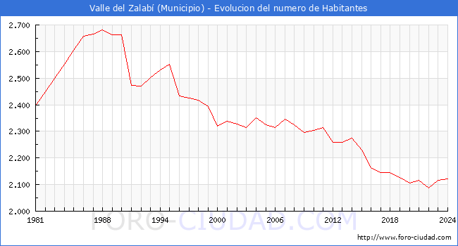 Evolucin de la poblacin desde 1981 hasta 2024