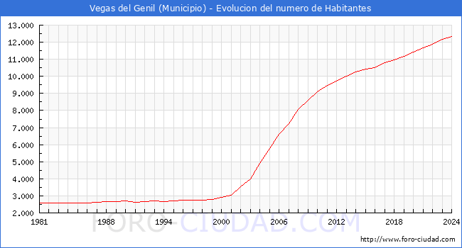 Evolucin de la poblacin desde 1981 hasta 2024