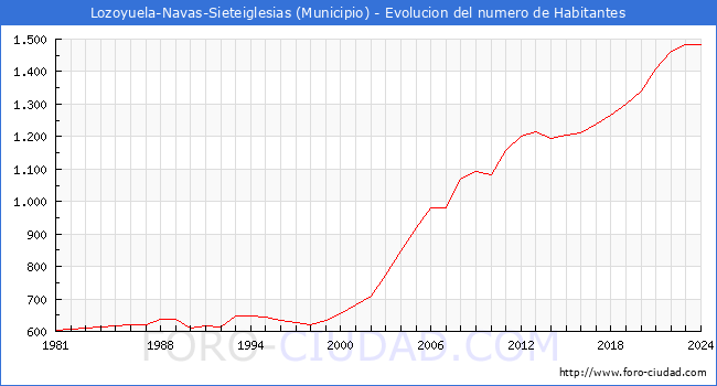 Evolucin de la poblacin desde 1981 hasta 2024