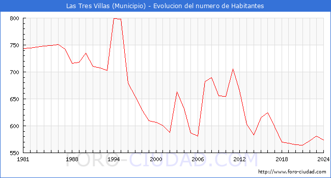 Evolucin de la poblacin desde 1981 hasta 2024