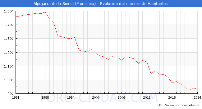 Evolucin de la poblacin desde 1981 hasta 2024