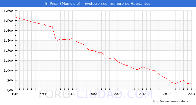 Evolucin de la poblacin desde 1981 hasta 2024
