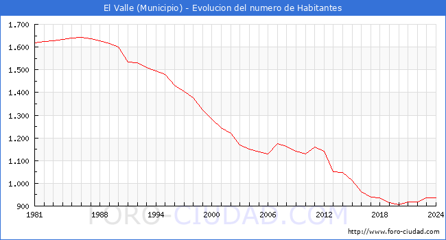Evolucin de la poblacin desde 1981 hasta 2024