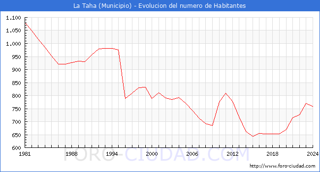 Evolucin de la poblacin desde 1981 hasta 2024