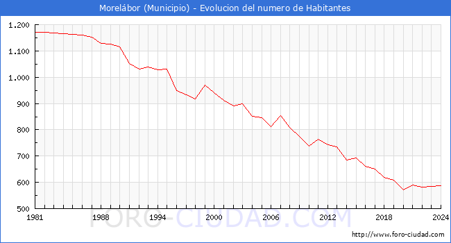 Evolucin de la poblacin desde 1981 hasta 2024