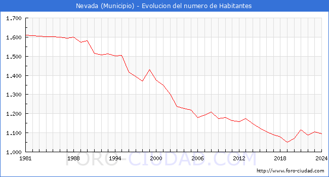 Evolucin de la poblacin desde 1981 hasta 2024