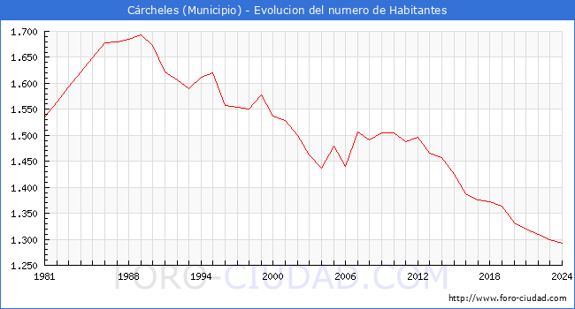 Evolucin de la poblacin desde 1981 hasta 2024