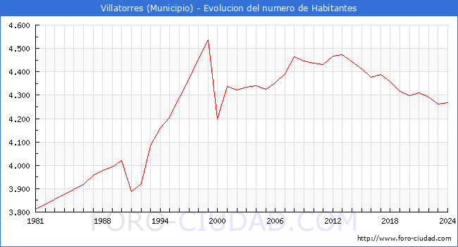 Evolucin de la poblacin desde 1981 hasta 2024