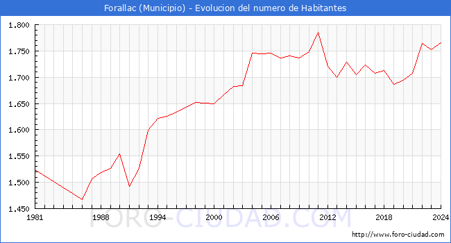 Evolucin de la poblacin desde 1981 hasta 2024