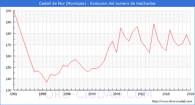 Evolucin de la poblacin desde 1981 hasta 2024