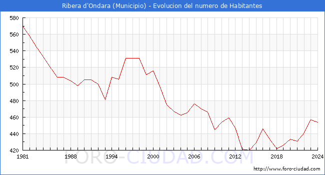 Evolucin de la poblacin desde 1981 hasta 2024