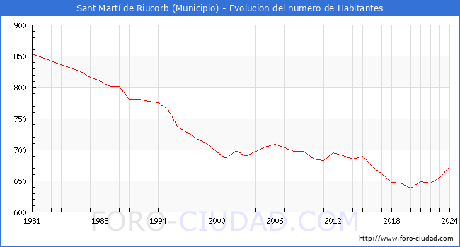 Evolucin de la poblacin desde 1981 hasta 2024