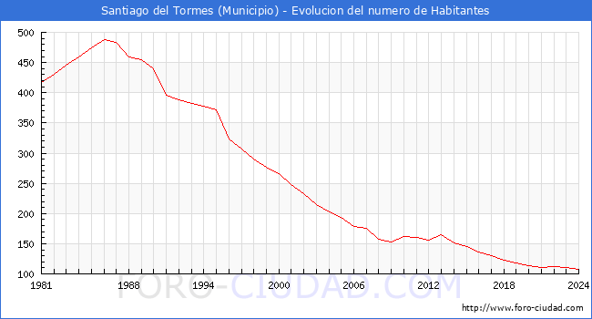 Evolucin de la poblacin desde 1981 hasta 2024