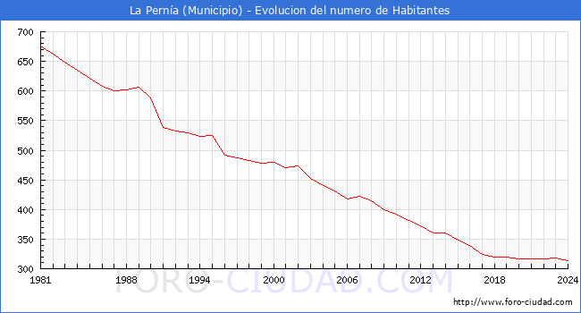 Evolucin de la poblacin desde 1981 hasta 2024